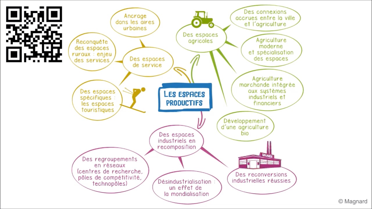 Espaces Productifs : Carte Mentale On Vimeo