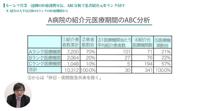 [case:06 #2] ABC分析による医療連携「紹介の大半は2割のAランクの医療機関から」（病院経営ケーススタディー ）