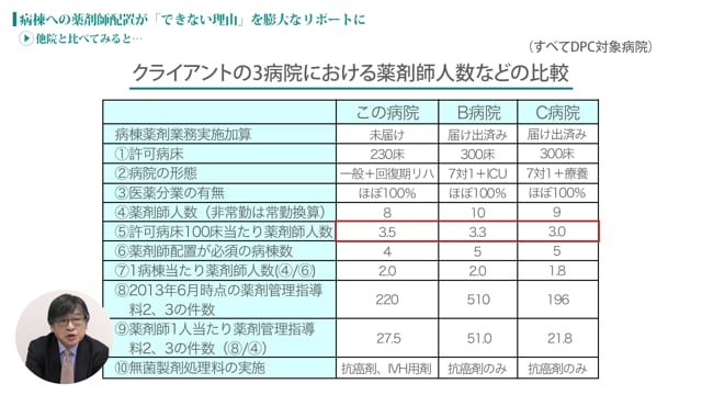 [case:05 #3] 病棟への薬剤師配置を考える「他院と比べてみると…」（病院経営ケーススタディー ）