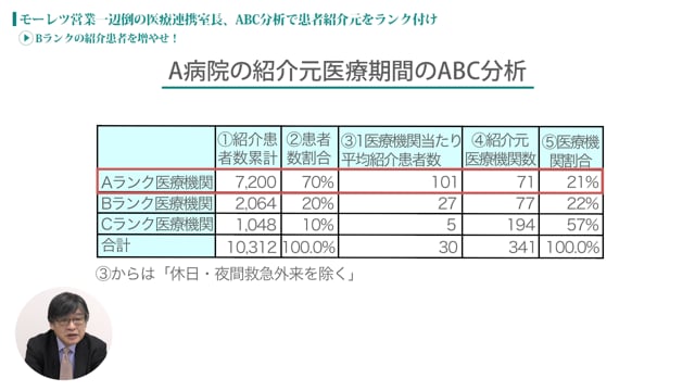 [case:06 #3] ABC分析による医療連携「Bランクの紹介患者を増やせ！」（病院経営ケーススタディー ）