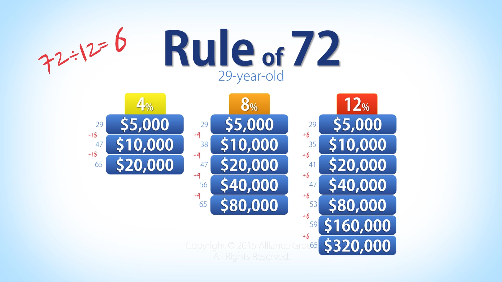 The Rule of 72