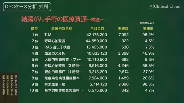 [3-3] DPC ケース分析 その3：外科 #03「結腸がんの医療資源１」