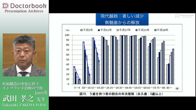 #3 カリエス・喪失歯数の疫学