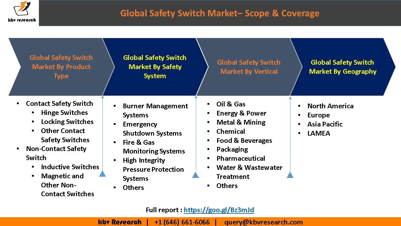 Global Safety Switch Market on Vimeo