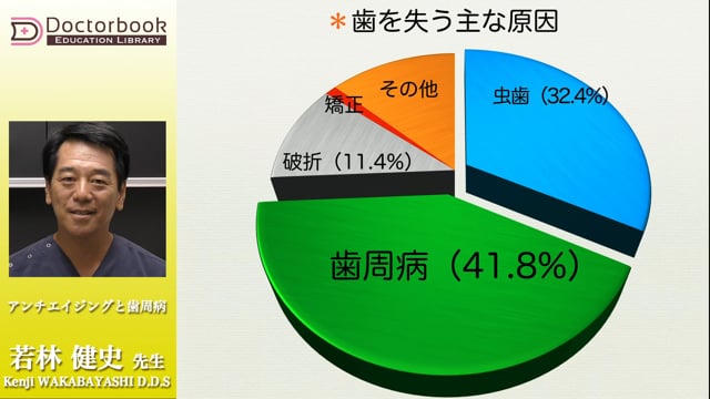 【Education Library】アンチエイジングと歯周病