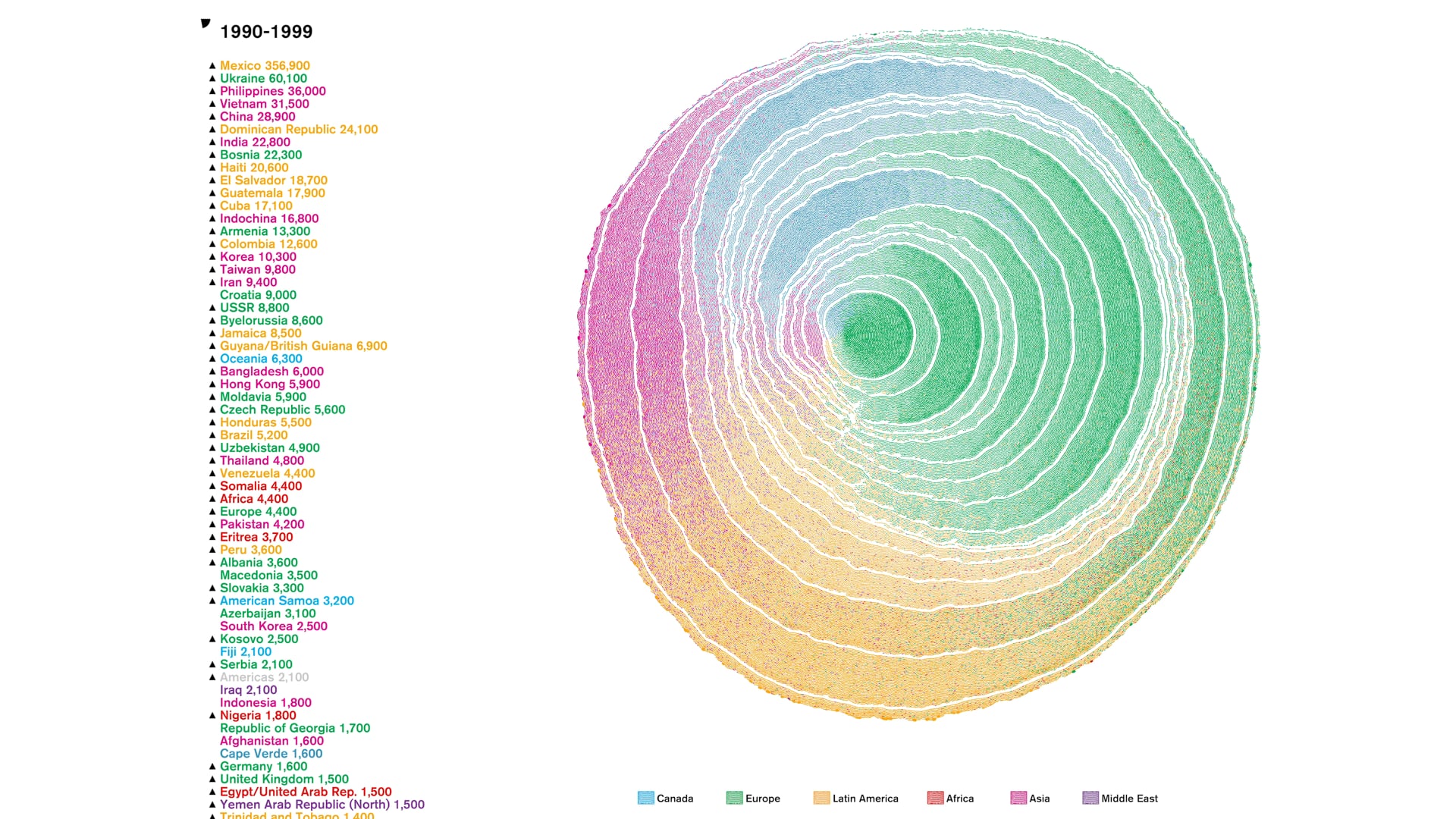 Simulated dendrochronology of U.S. immigration (1830-2015)
