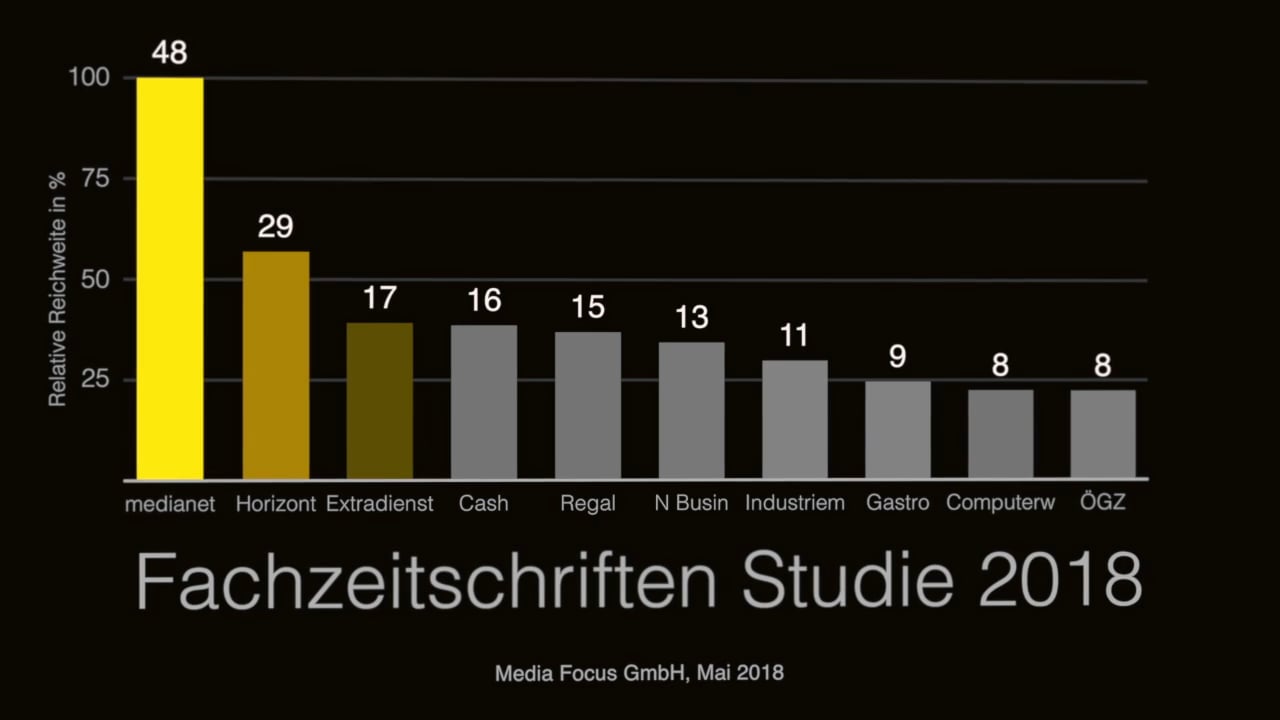 Focus Fachzeitschriften Studie 2018
