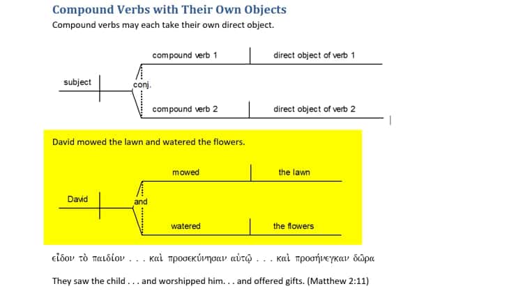 Diagramming Compound Subjects Verbs and Objects on Vimeo