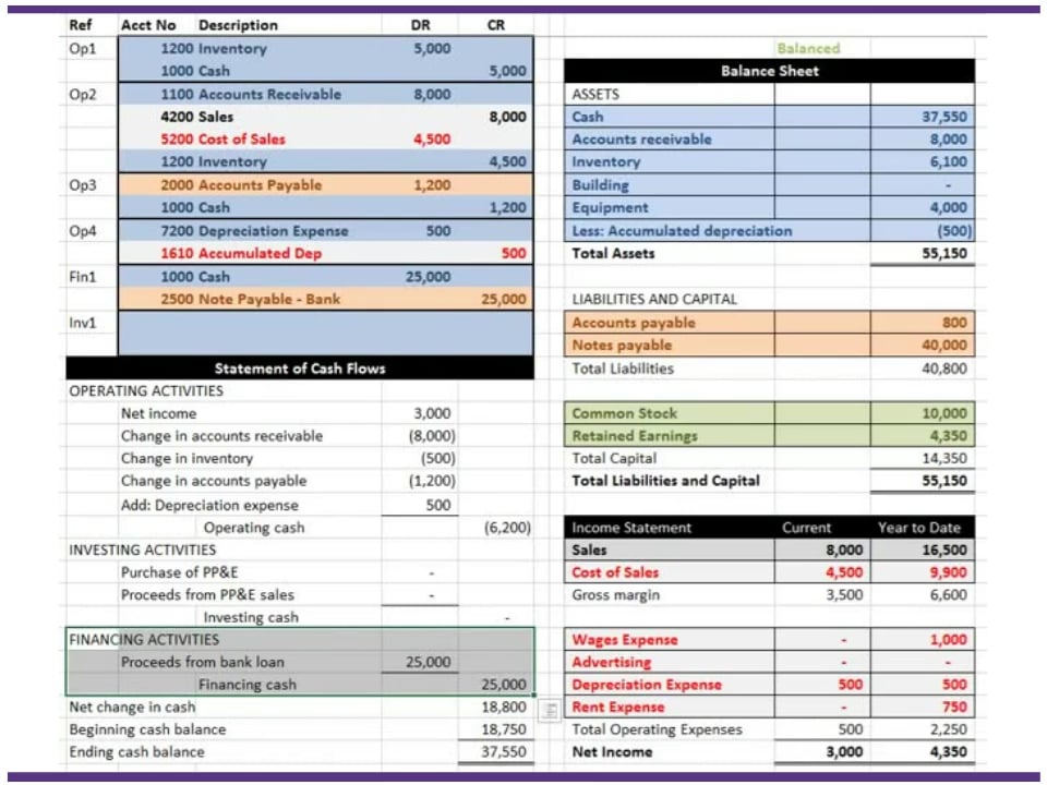 Financial Statement Articulation on Vimeo