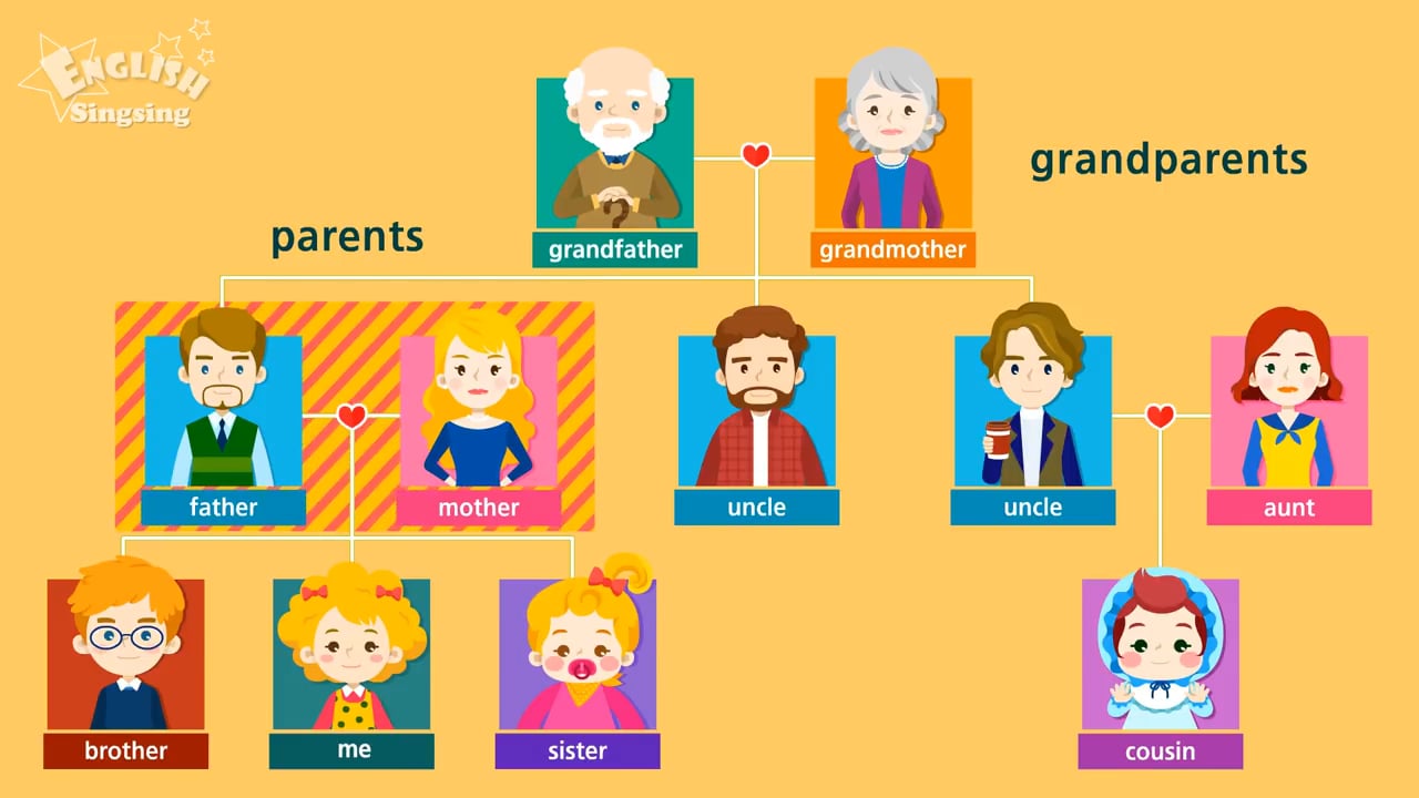 Kids vocabulary - Family - family members & tree - Learn English ...