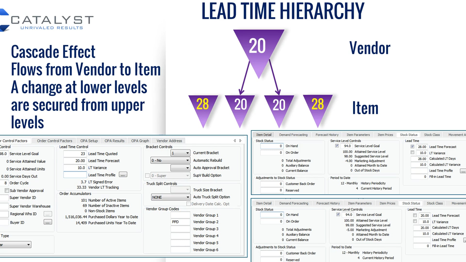 SI 4.2 - Lead Time Hierarchy