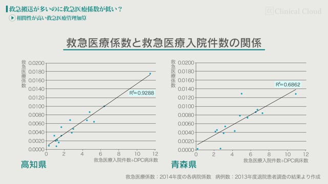 [case:11 #2] 救急搬送が多いのに救急医療係数が低い？「相関性が高い救急医療管理加算」（病院経営ケーススタディー）