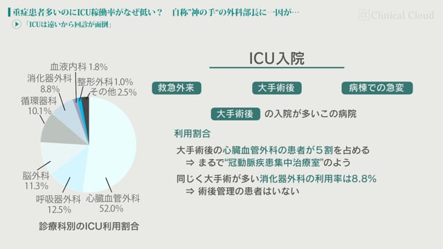 [case:12 #2] 重症患者多いのにICU稼働率がなぜ低い？ 自称“神の手”の外科部長に一因が…「ICUは遠いから回診が面倒」（病院経営ケーススタディー）