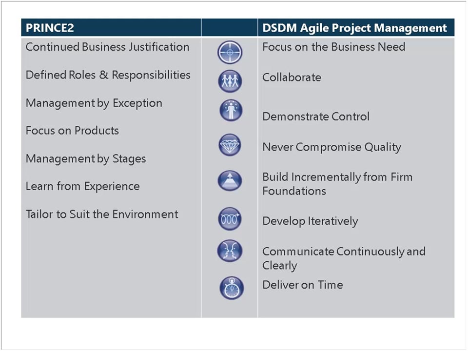 AgilePM vs PRINCE2 - Webinar Wednesday, 19/07/2018