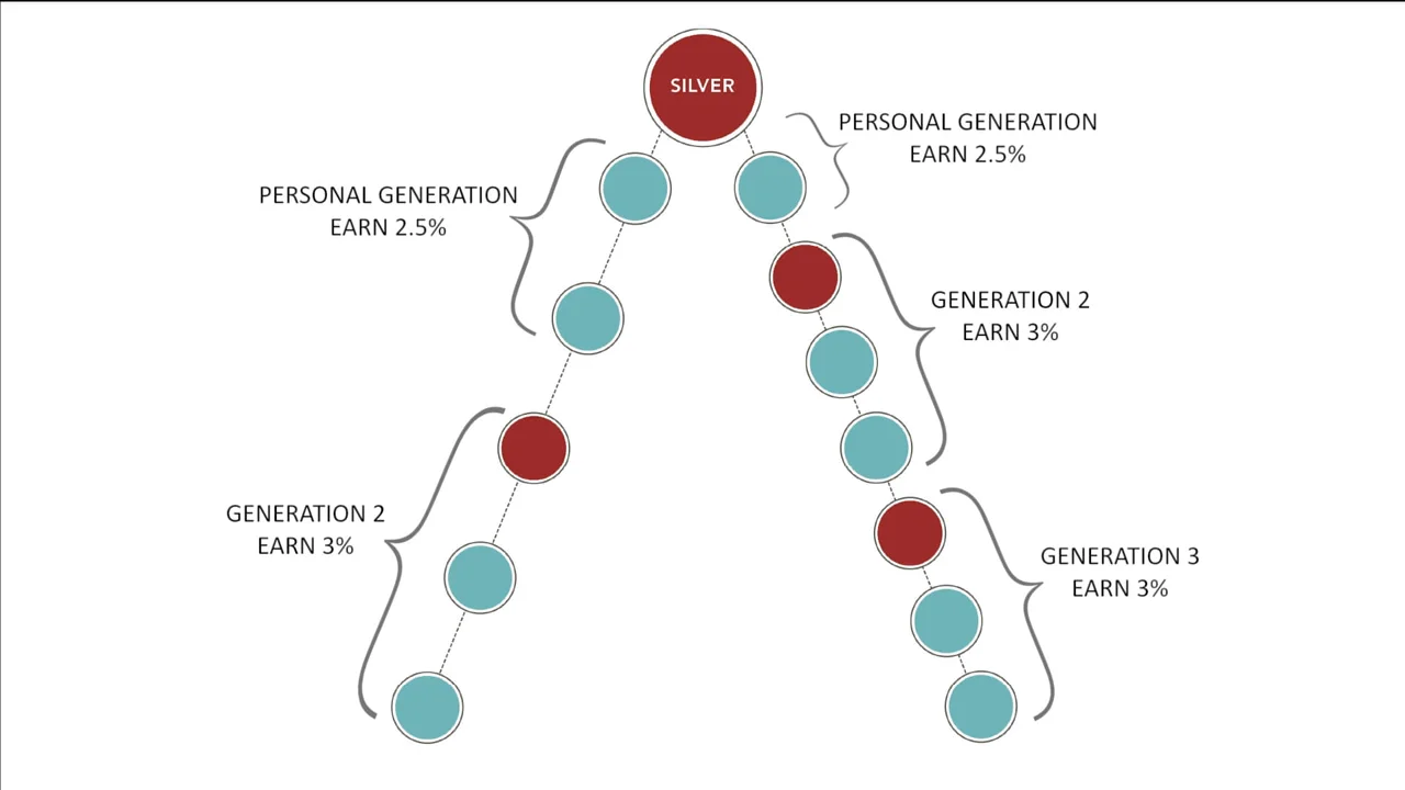 Compensation Plan - Section 4: Building your Business on Vimeo