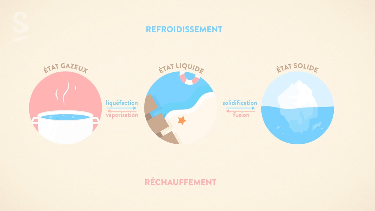 Les Changements D Etat De L Eau Les changements d'état de l'eau : cours de Physique-chimie