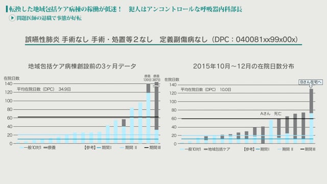 [case:14 #3] 転換した地域包括ケア病棟の稼働が低迷！ 犯人は……「問題医師の退職で事態が好転」（病院経営ケーススタディー）