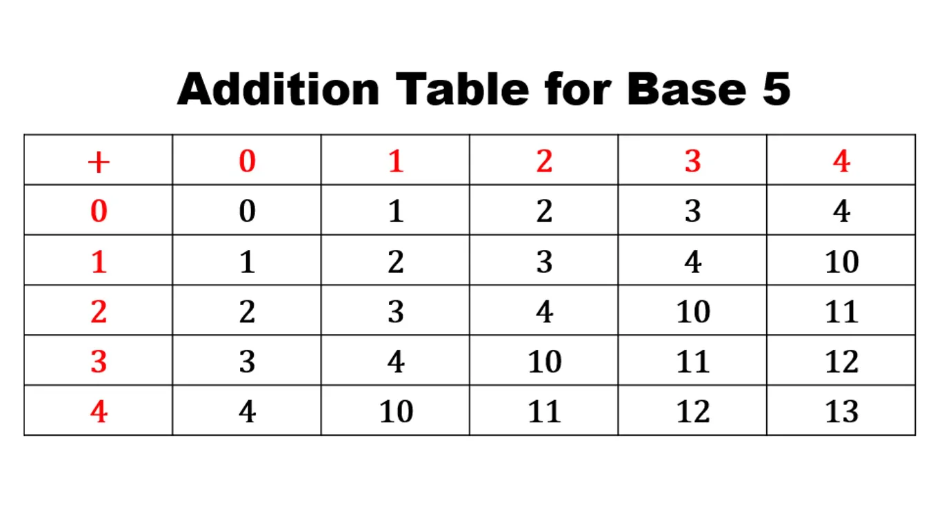 Base 5 Number System To Decimal