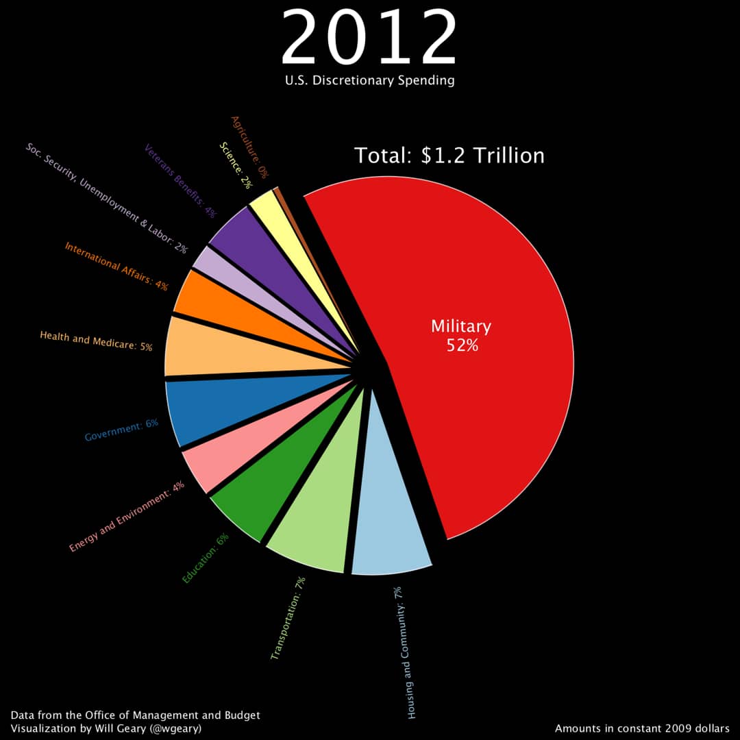 u-s-discretionary-spending-on-vimeo