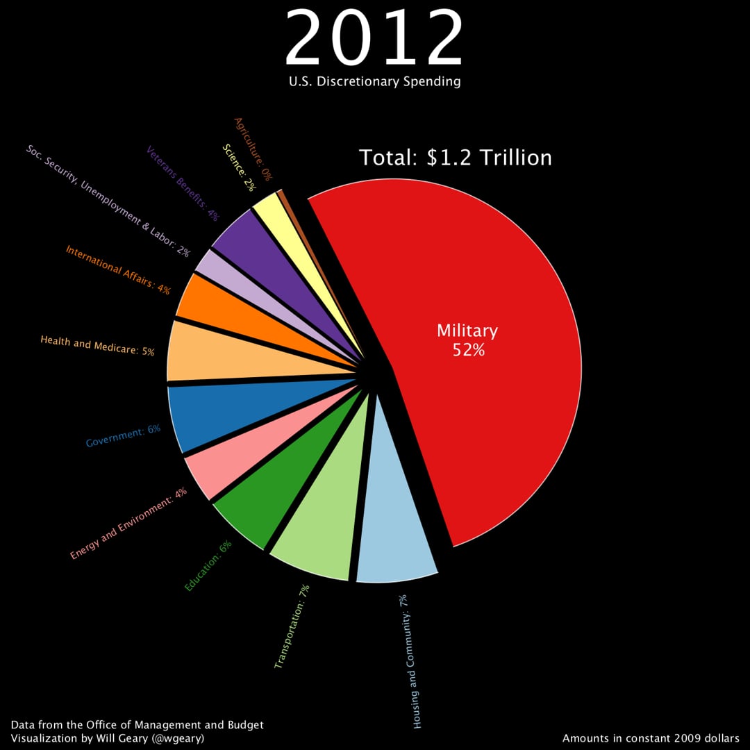 U S Discretionary Spending On Vimeo