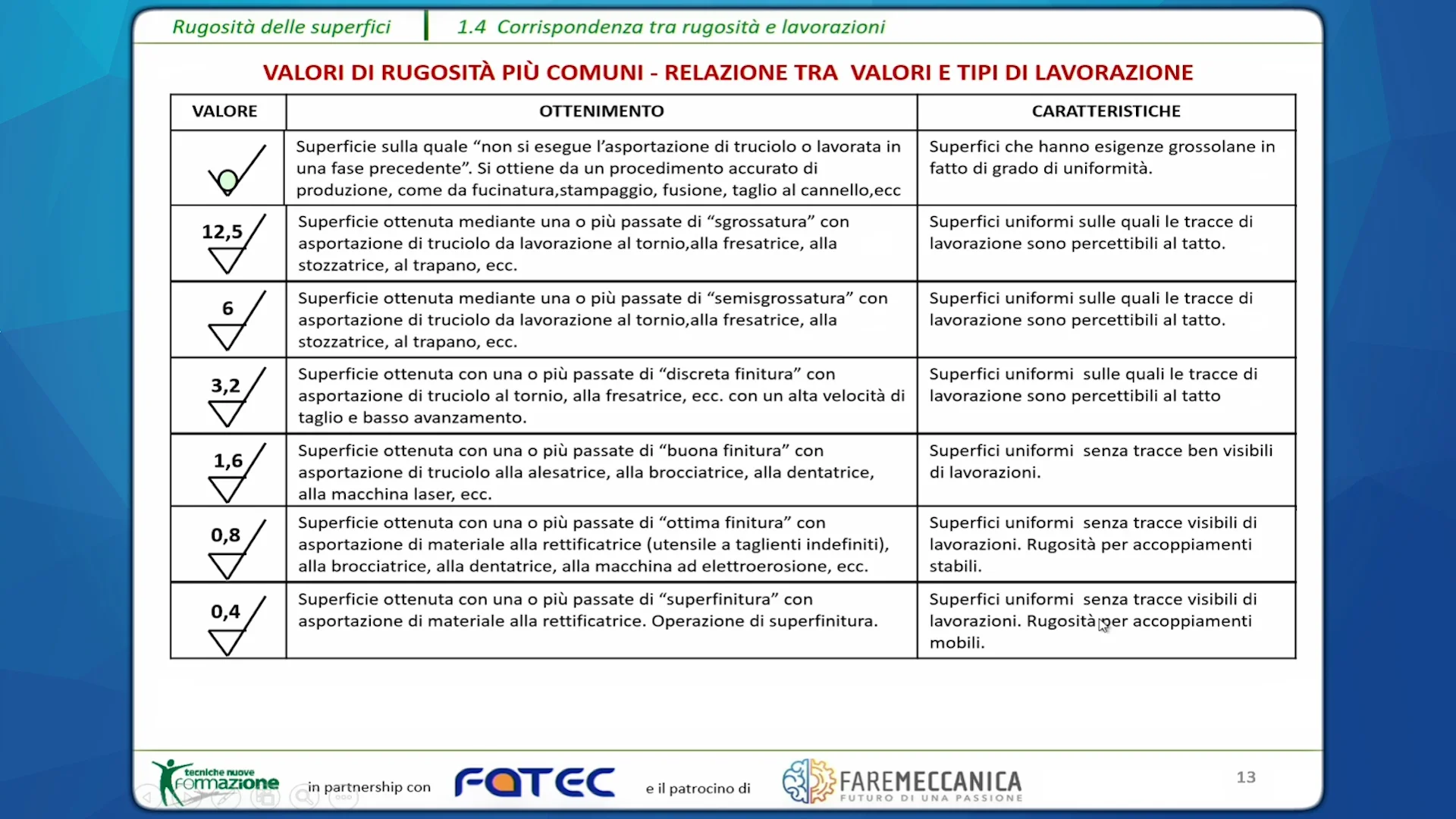 Modulo 3: Rugosità superficiali - 1.4 - Corrispondenza tra rugosità e ...