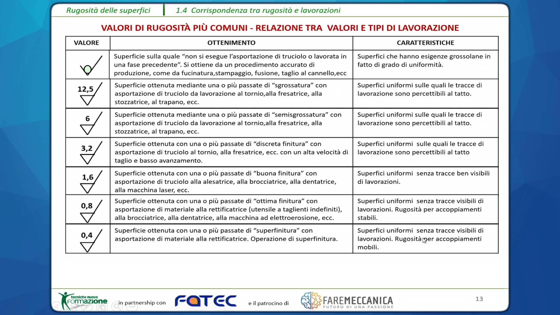 Modulo 3: Rugosità superficiali - 1.4 - Corrispondenza tra rugosità e ...