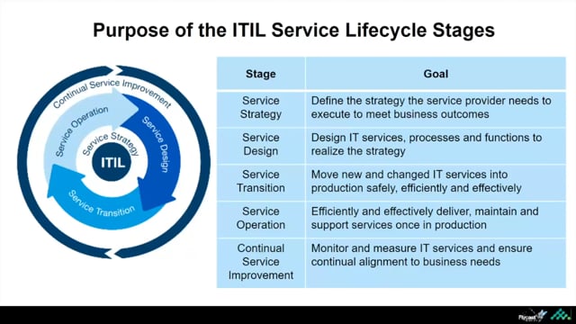 ITLS - Understanding the ITIL Life Cycle