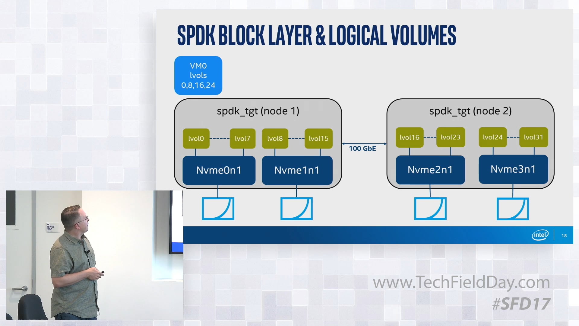 Intel Storage Virtualization and Disaggregation with SPDK with Jim ...