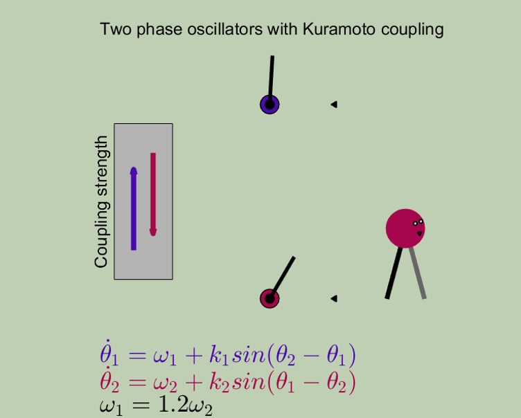 Mini Kuramoto system (N=2) as a model of synchronization between gait