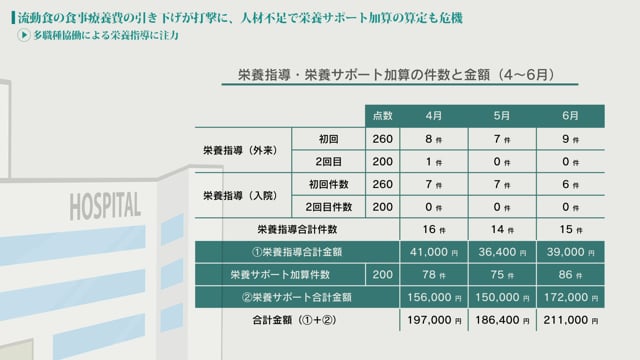 [case:16 #2] “食事療養費の引き下げ”と“人材不足”で、栄養サポート加算も危機「多職種協働による栄養指導に注力」（病院経営ケーススタディー）