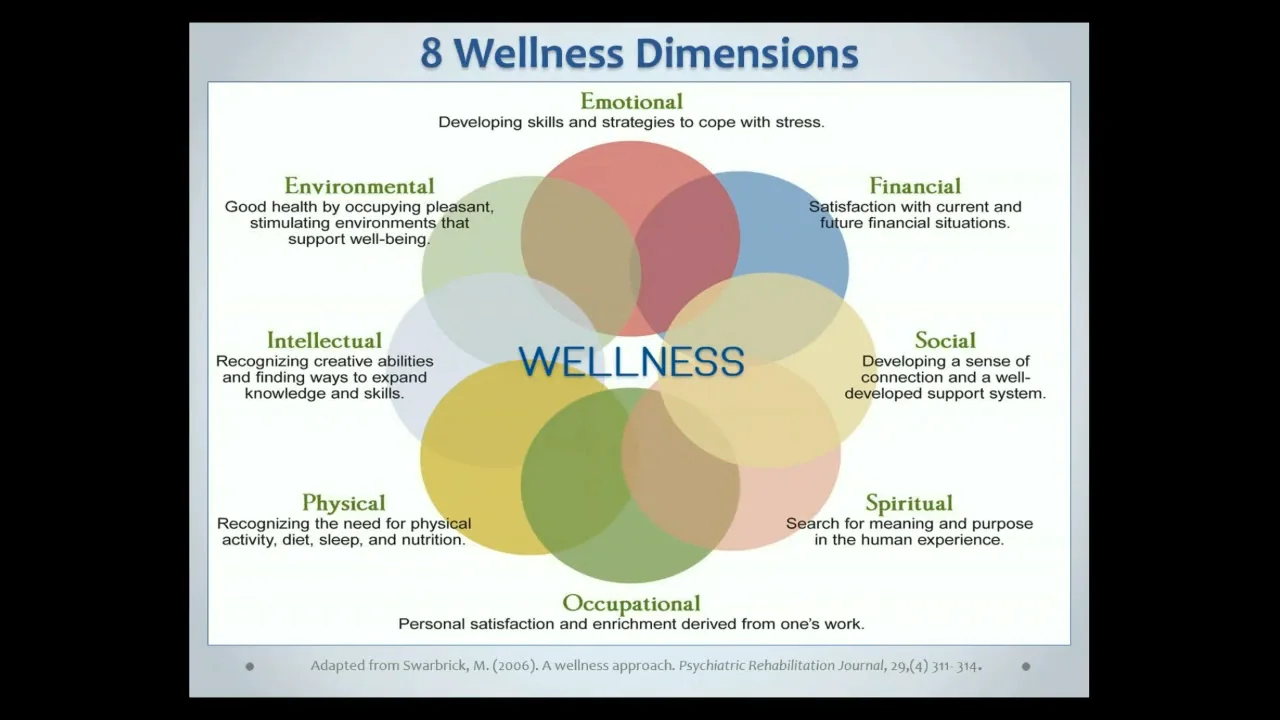 Drive to Thrive: Self-Care& the 8 Dimensions of Wellness