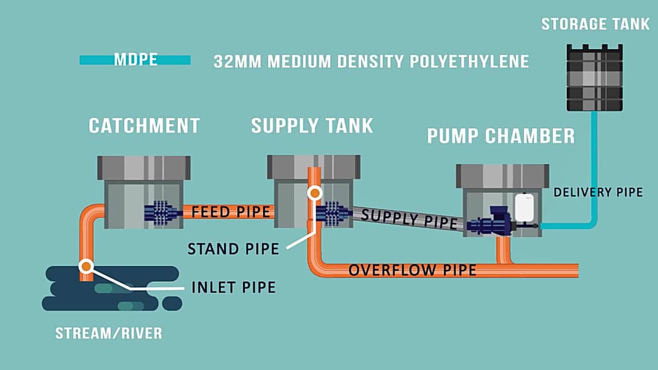 Ram Pump Installation Animation on Vimeo