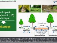 [Water Cycle Policy] 3. Low Impact Development (LID) and Water Circulation Project Status