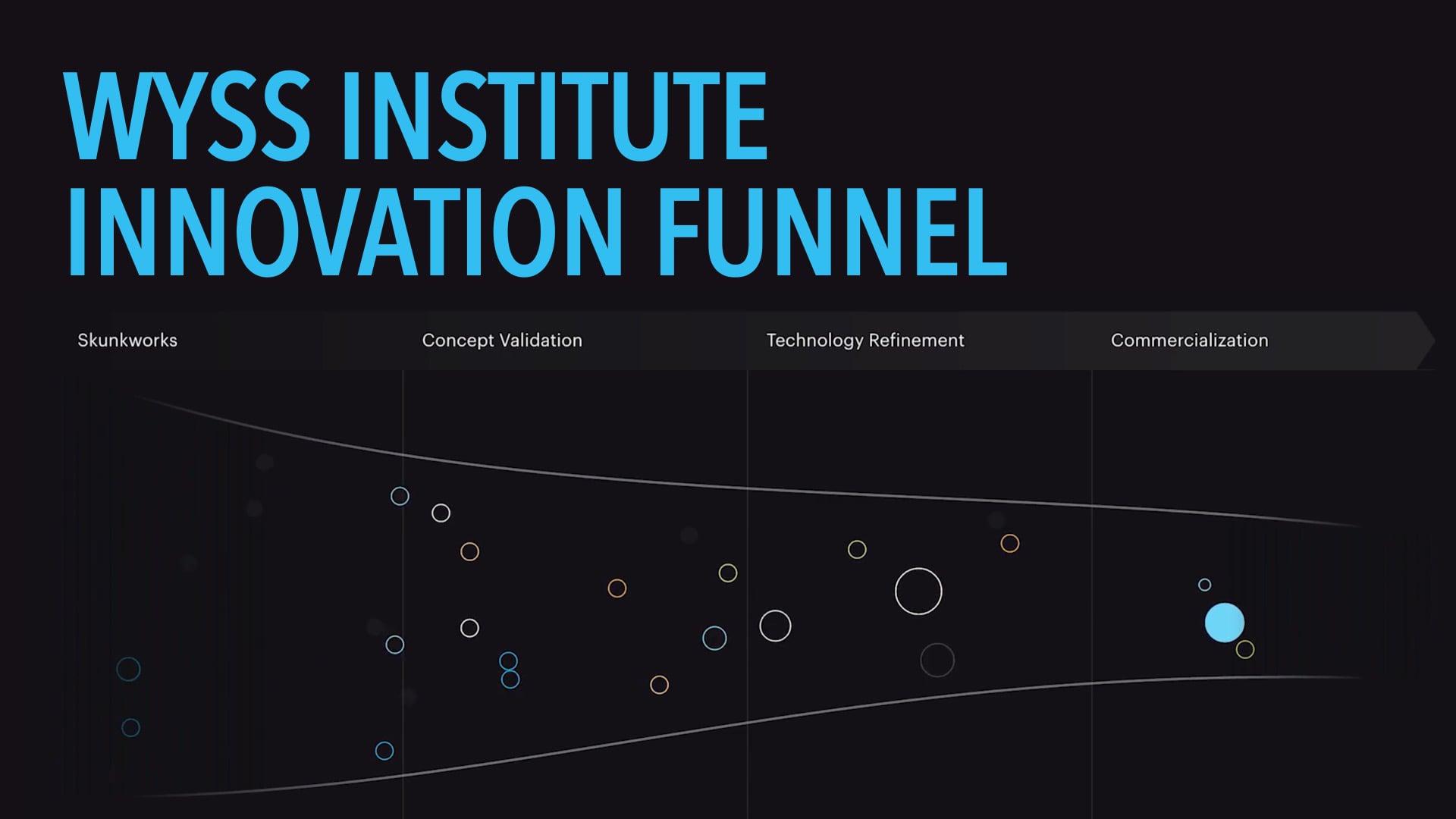 Wyss Institute Innovation Funnel