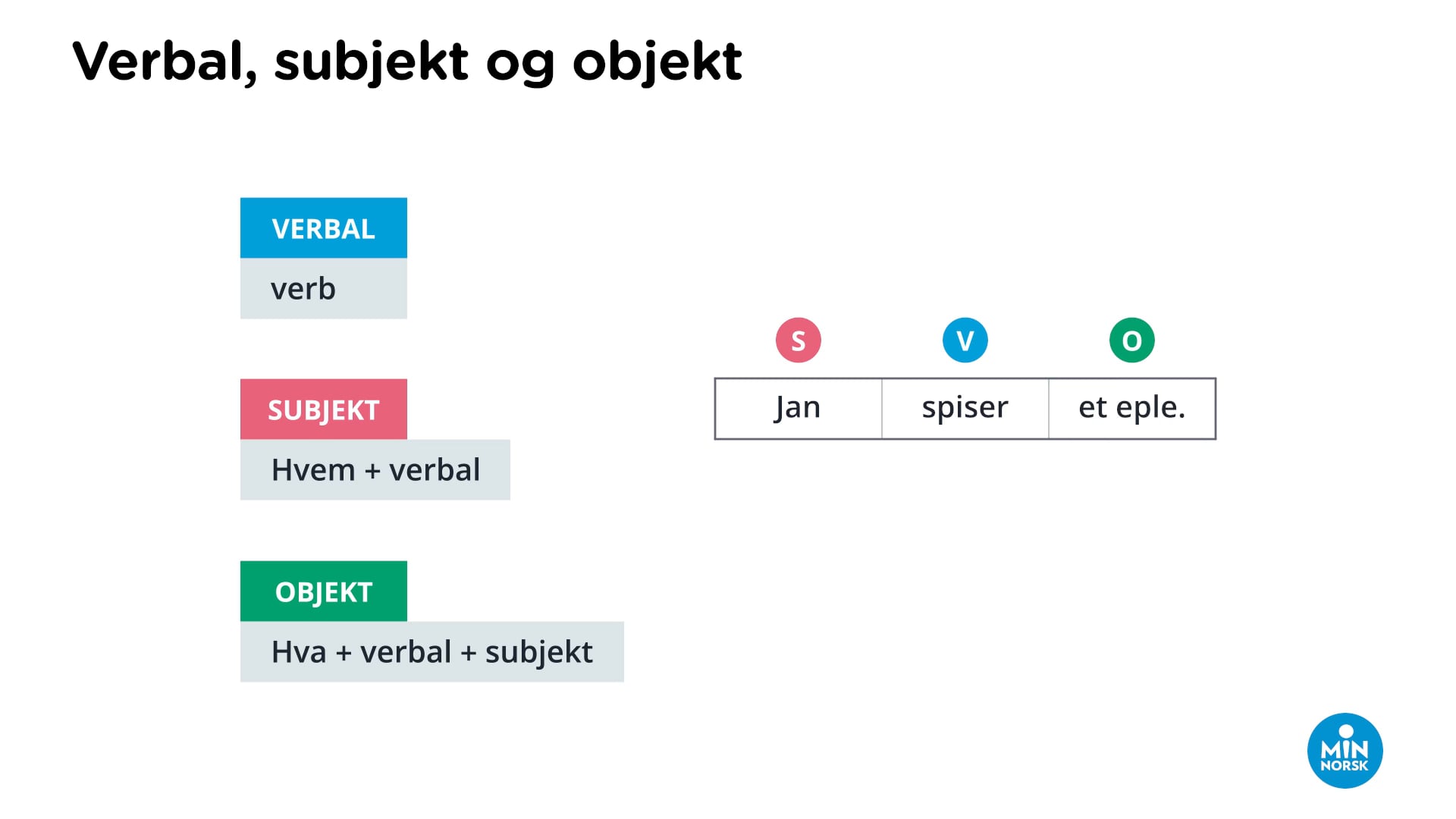 MNSØ - G25 Verbal, subjekt og objekt on Vimeo