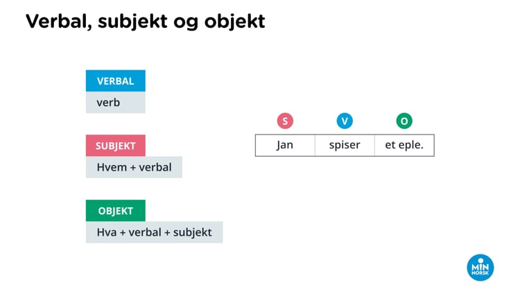 MNSØ - G25 Verbal, subjekt og objekt on Vimeo