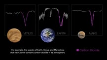 Toward the top are three spectral graphs of Venus, Earth, and Mars. Artist's concepts of the planets appear toward the bottom. Text appears toward the bottom left.