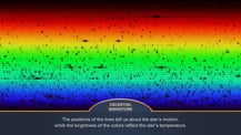 Absorption spectrum of the Sun. Text at bottom reads "Celestial Signature. The positions of the lines tell us about the star's motion, while the brightness of the colors reflect the star's temperature."