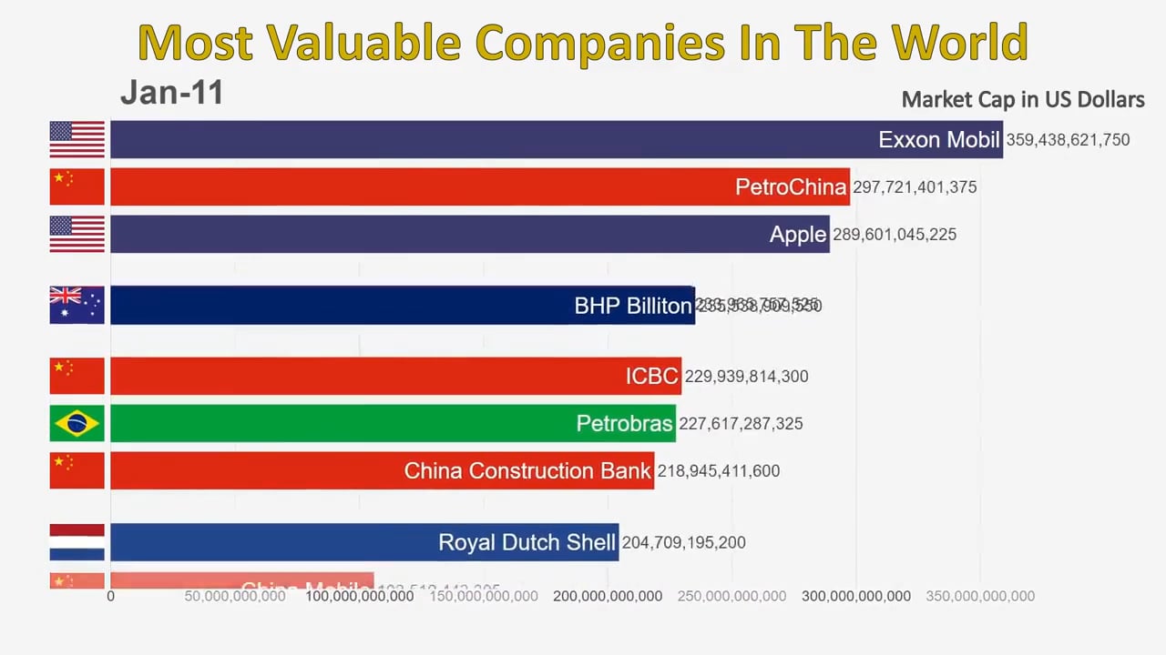 Most valuable companies in the world 1997-2019 on Vimeo