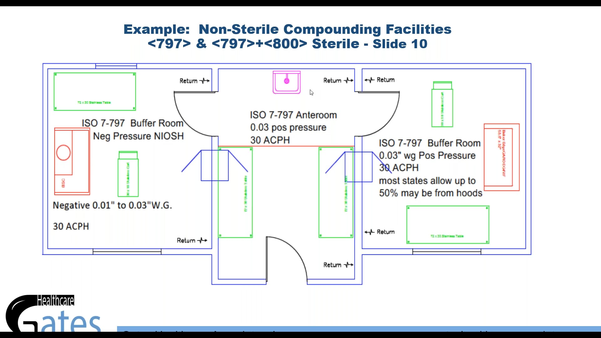 usps-795-797-and-800-update-on-design-requirements-for-sterile-and