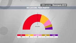 Víctor Puga guanya per majoria absoluta