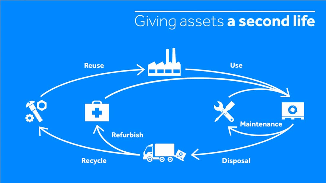 Dll Life Cycle Asset Management