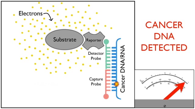 Developing a Saliva Test to Detect Cancer