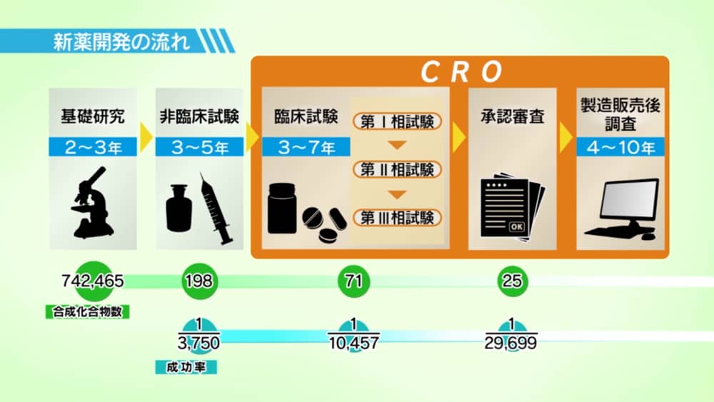 Croの仕事 一般社団法人 日本cro協会