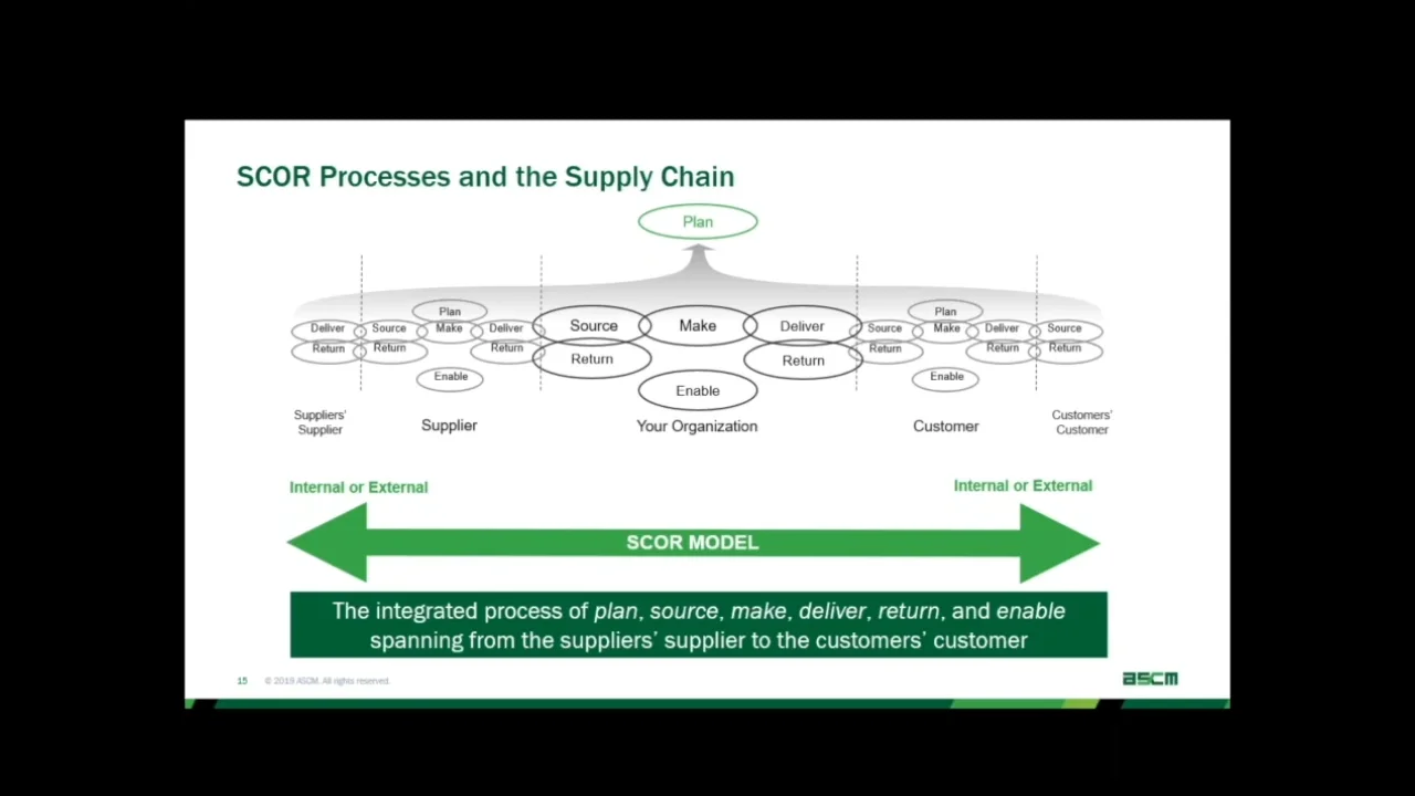 Introduction to SCOR the Supply Chain Operations Reference Model