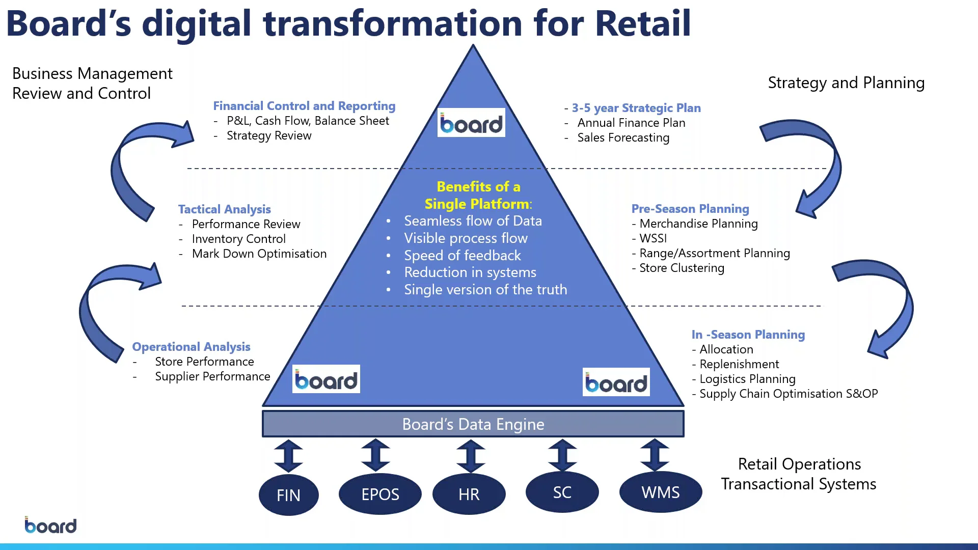Optimising Retail Stock Planning with a WSSI (Board International) on Vimeo