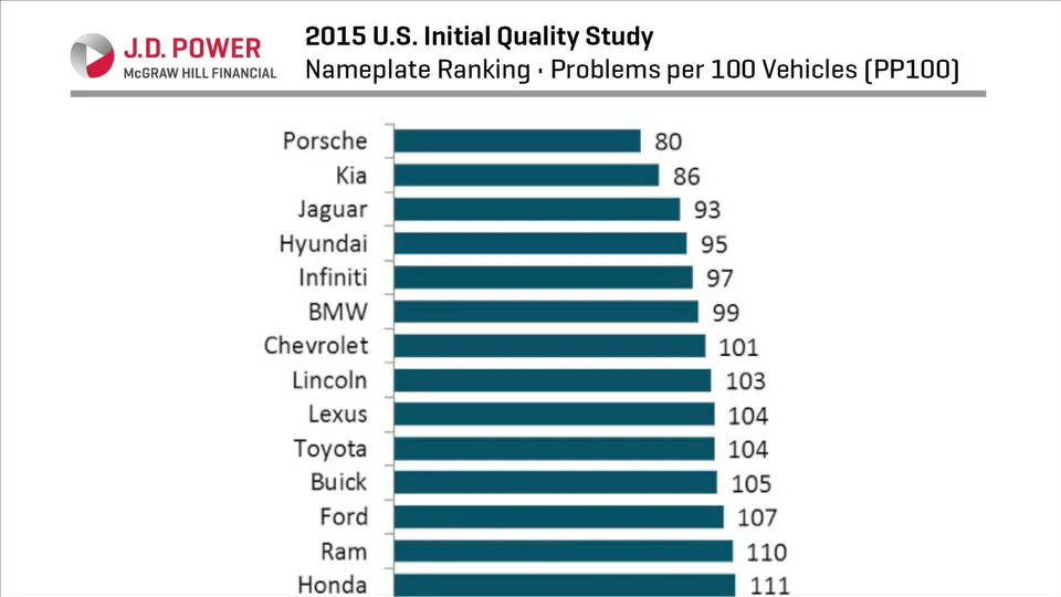 1995 ビデオリサーチ sports power index 意識調査総合 2015 U.S. Initial Quality Study (IQS) | JD Power