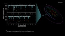 Graphic of transit data for planets of the TRAPPIST-1 system, including two spectrums on the left and an illustration of the system on the right. Text in the bottom left corner read "The data revealed a total of seven circling planets."