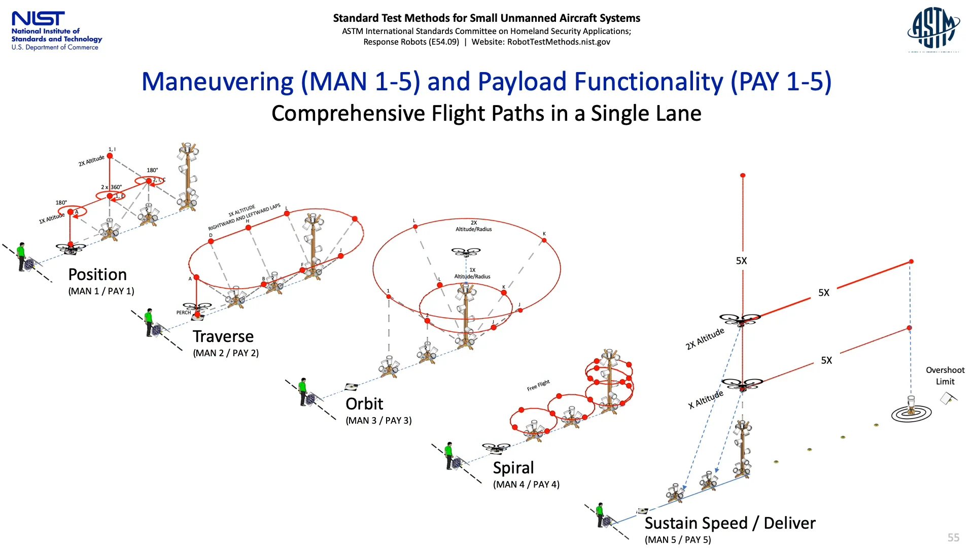 NIST Test Methods for sUAS - Quick Start Guide for Maneuvering (MAN 1-5)  and Payload Functionality (PAY 1-5) on Vimeo