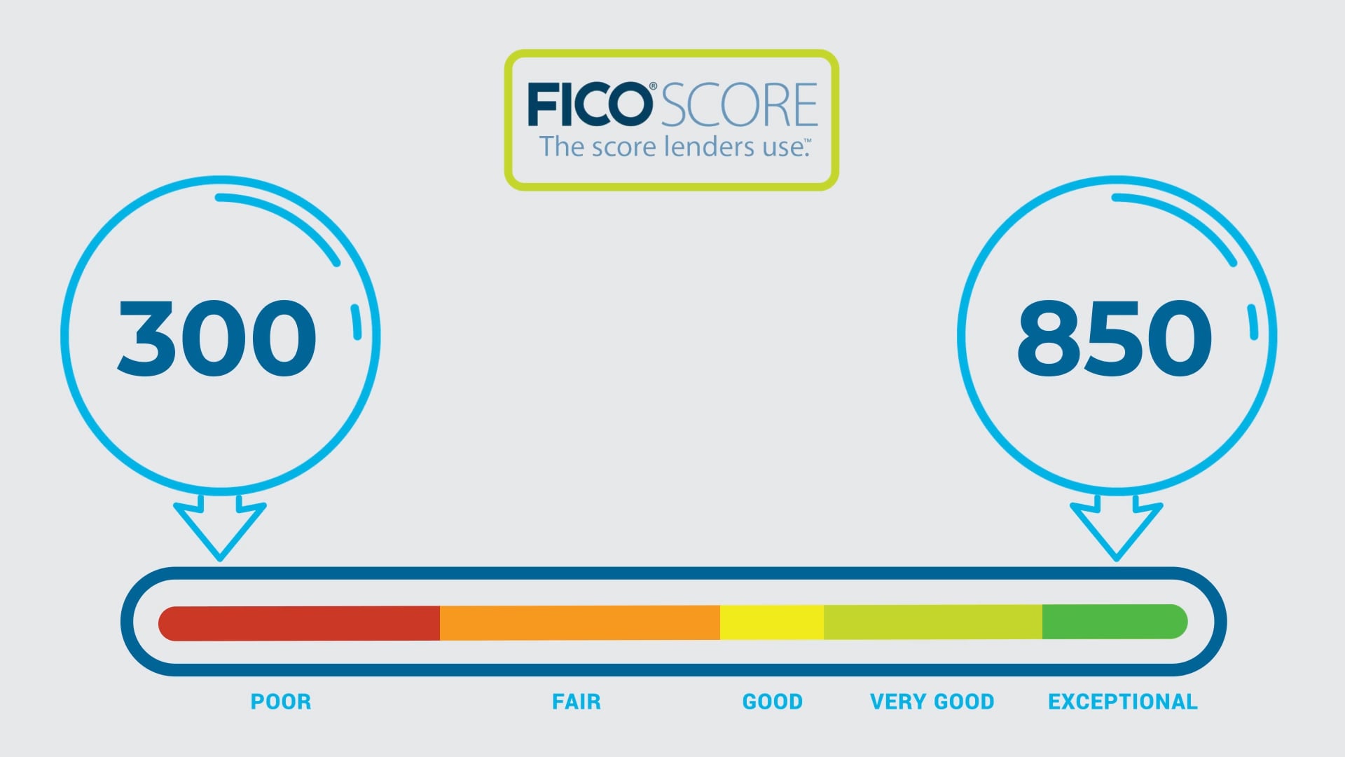 What are FICO Scores? - How are credit reports and scores created? on Vimeo